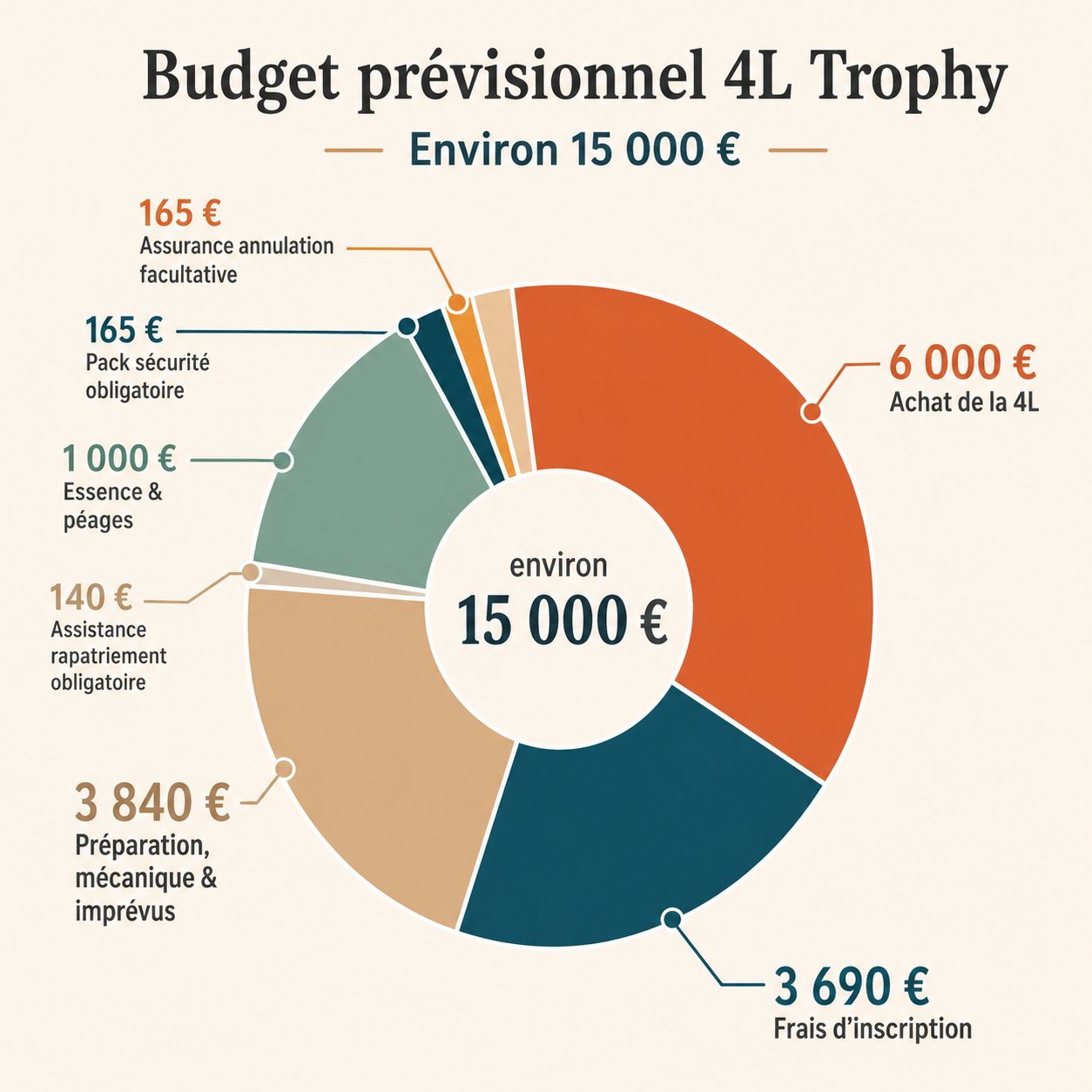 Estimation du budget prévisionnel de l'équipage pour le 4L Trophy 2027